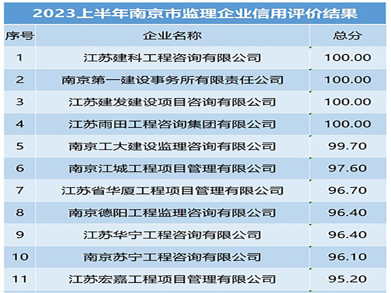 喜訊！宏嘉公司在2023年上半年南京市建設(shè)工程監(jiān)理企業(yè)信用評價評比中取得全市第11名佳績